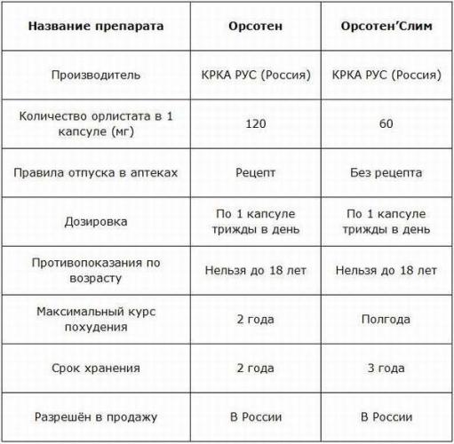 Как правильно использовать орсотен от диабета