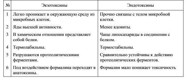 Свойства и особенности токсинов бактерий