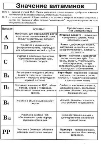 Витамины при диете