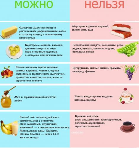 Диета при разных формах обострения гастрита