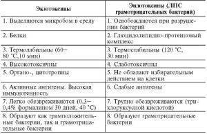 Бактериальные токсины их классификация и основные свойства