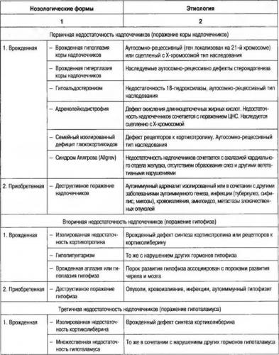 Какие бывают формы и симптомы адреногенитального синдрома?