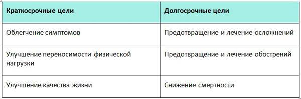 Обострение хронической обструктивной болезни легких: симптомы, диагностика, лечение