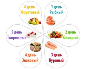 10 эффективных диет для быстрого похудения: времени нет, а выбор — есть!