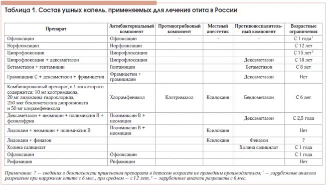 Наружный отит: симптомы и лечение у взрослых и детей, причины