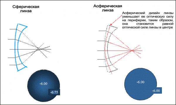 Что такое прогрессивные линзы для очков