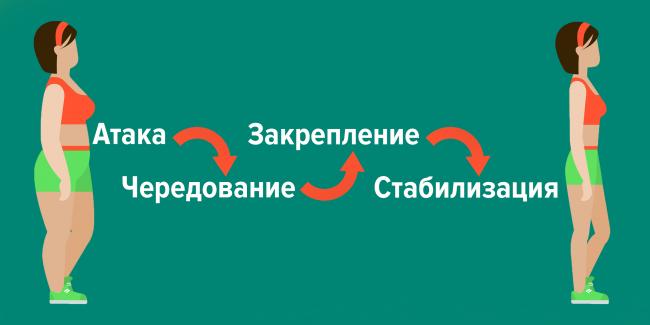 Диета дикуля, меню по дням: примерное меню на неделю для белковой диеты дикуля для похудения