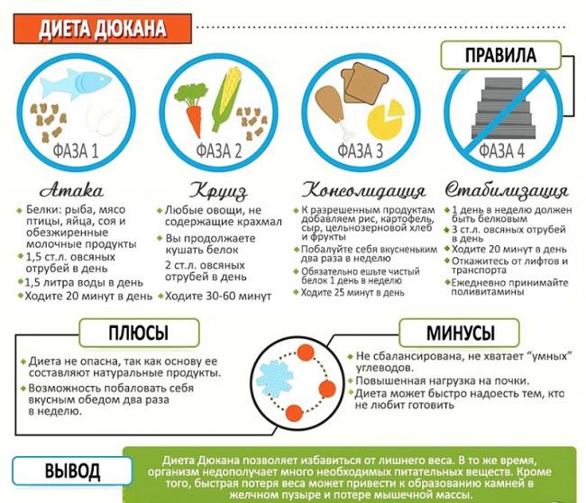 Диета дикуля, меню по дням: примерное меню на неделю для белковой диеты дикуля для похудения