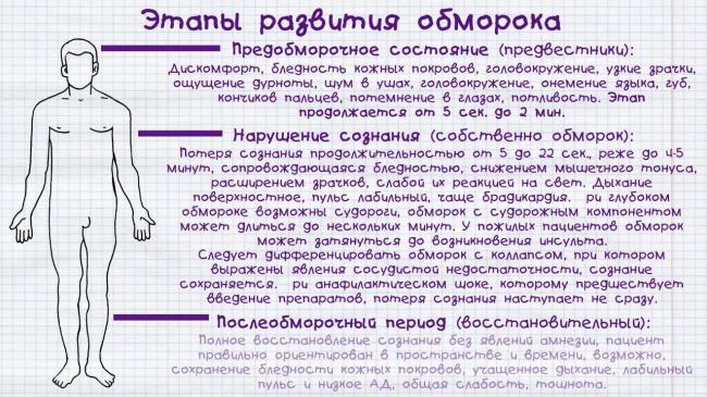 Алгоритм первой помощи при обмороке и потере сознания