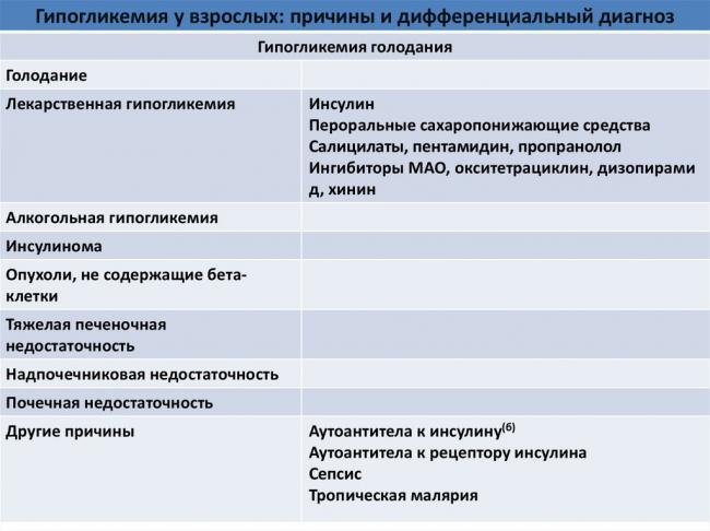 Причины, особенности течения и лечения гипогликемической комы