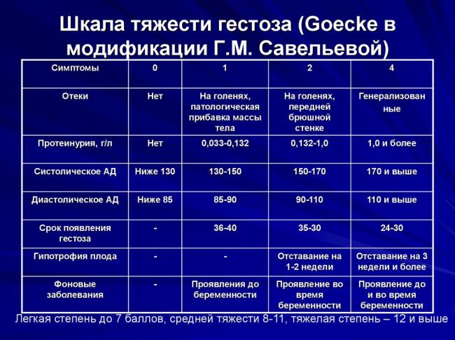 Гестоз при беременности - причины, признаки, последствия, лечение, профилактика