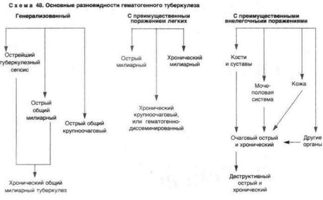Диссеминированный туберкулез легких – клинические формы