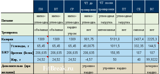 Питание при сушке тела для мужчин, что есть когда сушишся