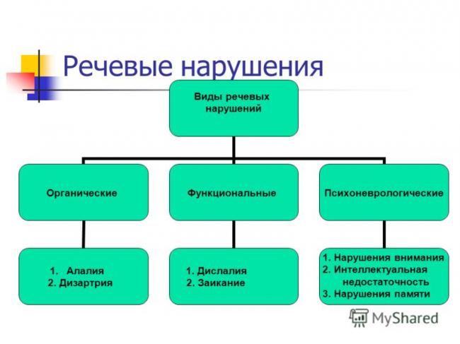 Консультация по развитию речи: причины возникновения речевых нарушений | социальная сеть работников образования