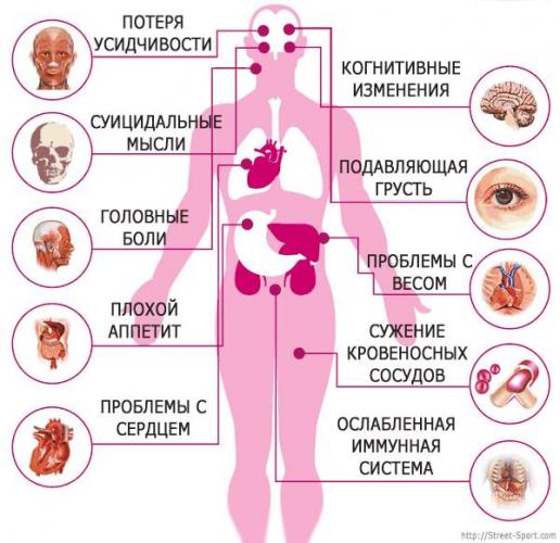Стресс и его влияние на организм человека
