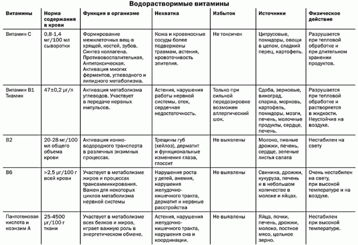 Витамины в питании