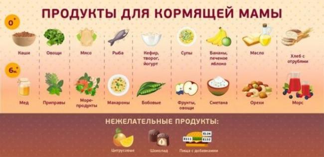 Диетическое питание кормящей мамы после родов (меню первого месяца + разрешенные продукты)