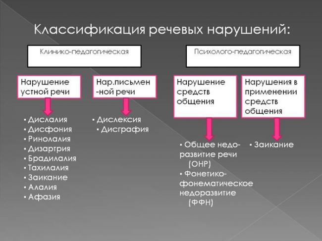 Изменение речи