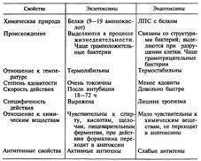 Опасность, которую представляют для человека микробные токсины