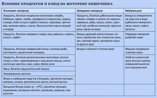 Питание после удаления матки, что можно есть?