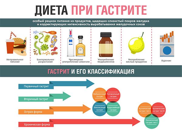 Антральный гастрит и правильная диета при лечении