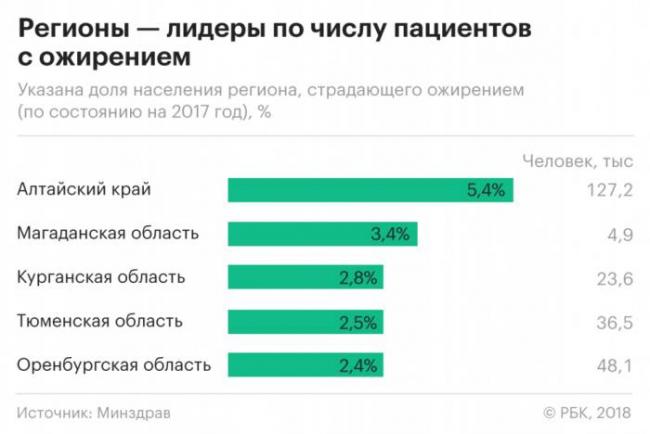 Ученые подсчитали убытки от ожирения