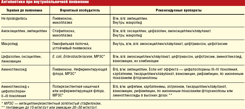 Какая температура при пневмонии и сколько держится?