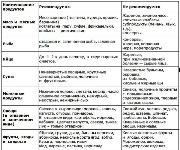 Продукты которые нельзя при камнях в поджелудочной железе
