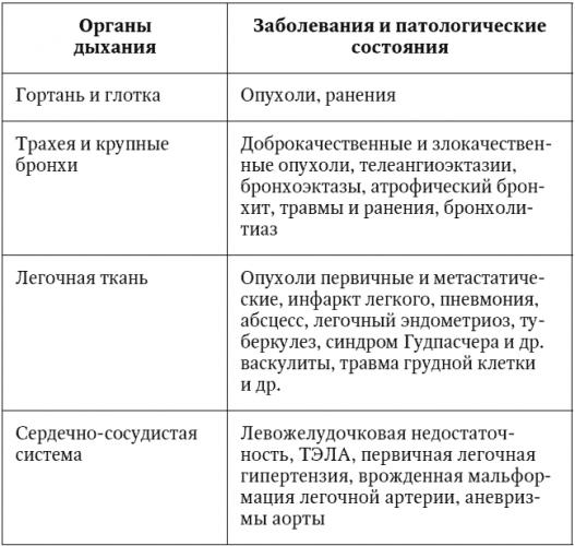 Осложнения туберкулеза легких