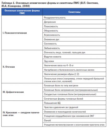 Предменструальный синдром (пмс)