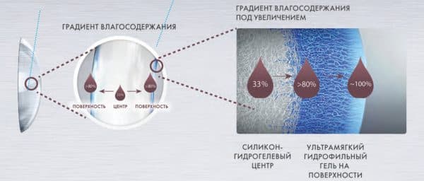 Однодневные линзы - какие лучше?