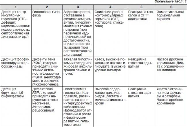 Слабость головокружение чувство голода пот