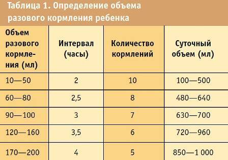 Меню для диеты при кишечной инфекции у детей и взрослых