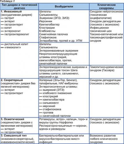 Диета при ротавирусной инфекции