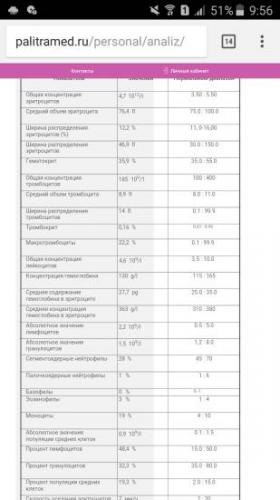 Анализ крови при вирусной и бактериальной инфекции