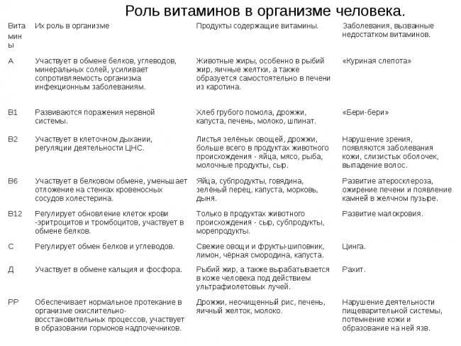 Витамины при диете: что принимать | food and health