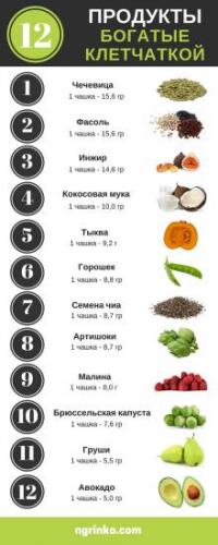 Диета на клетчатке