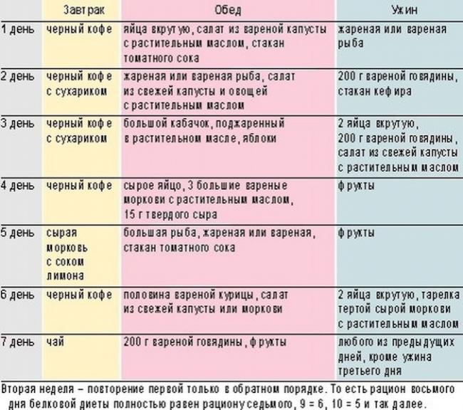 Белковая диета для похудения и отзывы похудевших