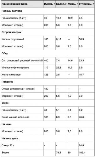 Диета при гастрите в стадии обострения