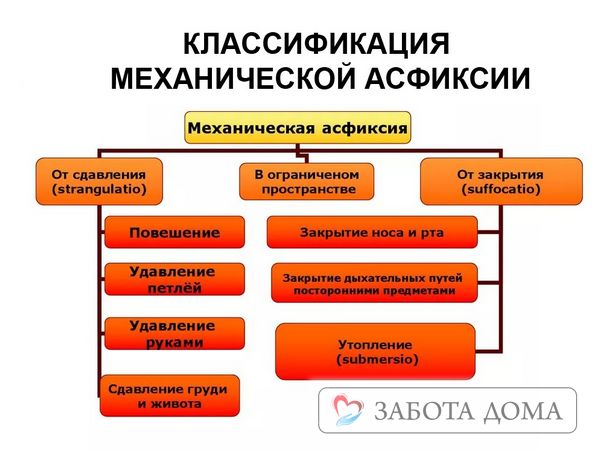 Асфиксия