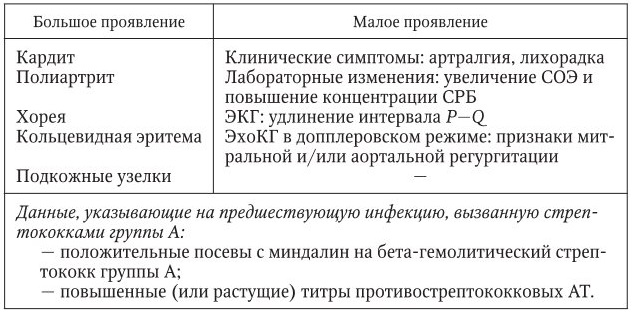 Течение ревматизма