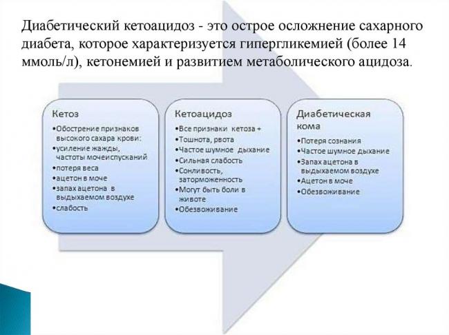 Диабетическая кома – симптомы, лечение, формы, стадии, диагностика