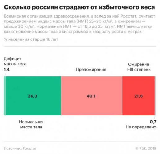 Весомая проблема: найдена связь между коронавирусом и ожирением | статьи | известия