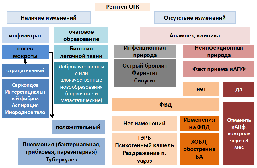 Хобл (хроническая обструктивная болезнь легких) — что это такое и как лечится?