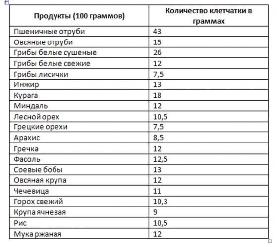 Еда без клетчатки