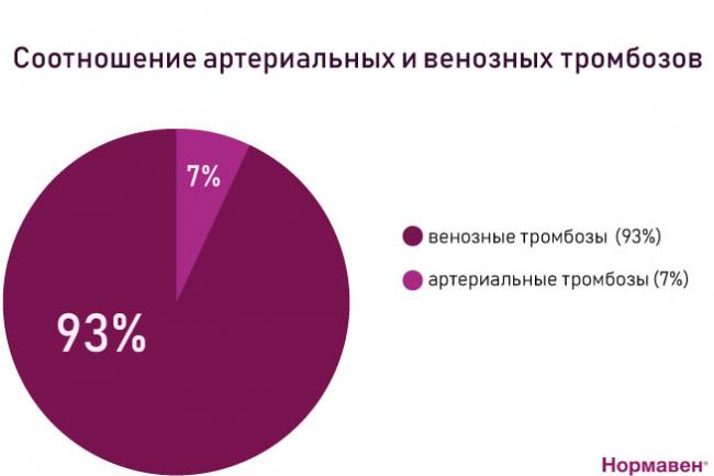 Диета при тромбозе глубоких вен нижних конечностей