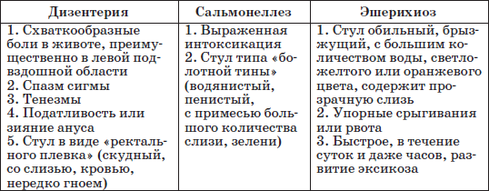 Диета при кишечной инфекции у детей и взрослых: лечебное питание, меню, рецепты