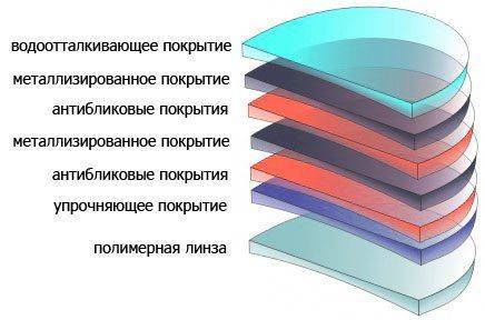 Что такое прогрессивные линзы для очков