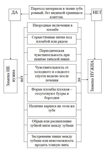 Как ставят пломбу на зуб поэтапно с фото и видео, цены за установку, инновационное пломбирование зуба, 3d