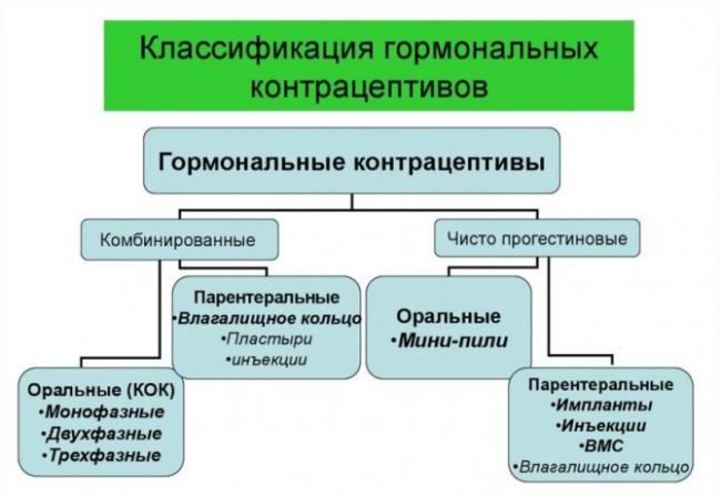 Комбинированные контрацептивы: тонкости применения